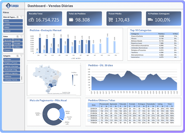 Imagem de um dashboard descomplicado